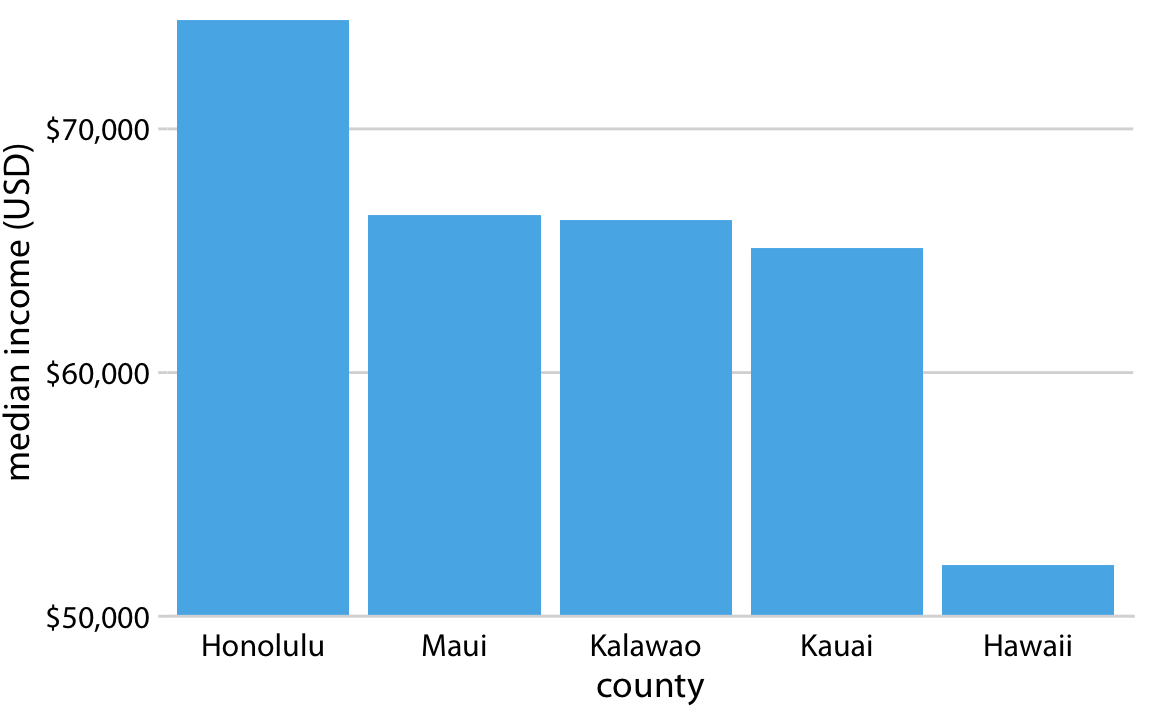 hawaii-income-bars-bad-1.png